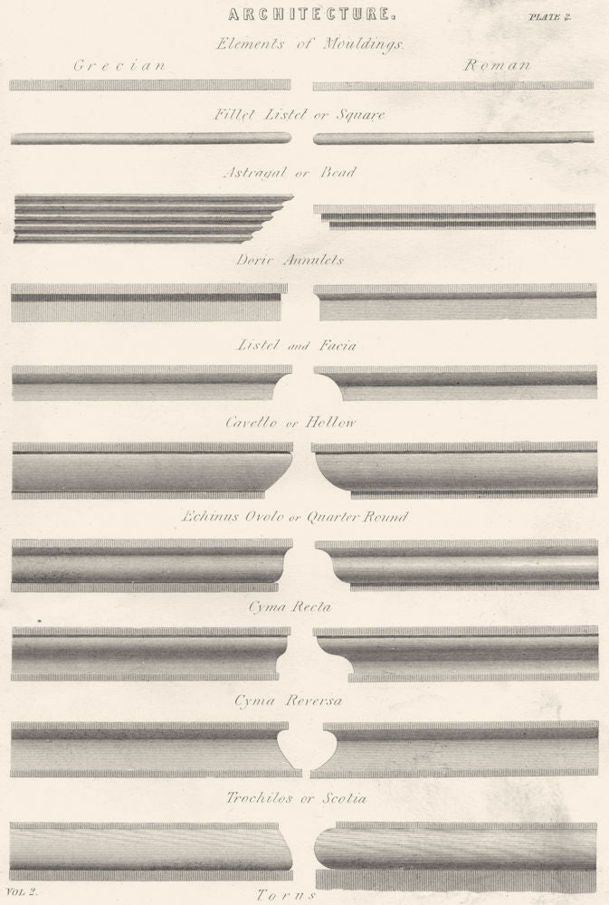 MOULDING GRECIAN ROMAN. Fillel; Astragal; Cavetto; Echinus Ovolo; Cyma 1880